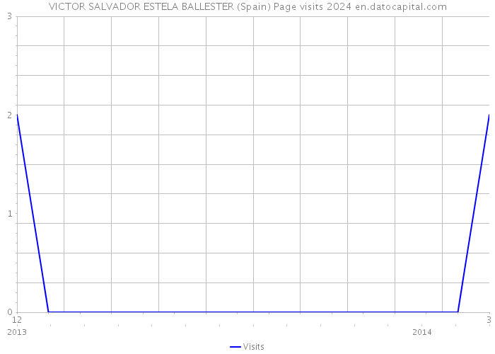 VICTOR SALVADOR ESTELA BALLESTER (Spain) Page visits 2024 