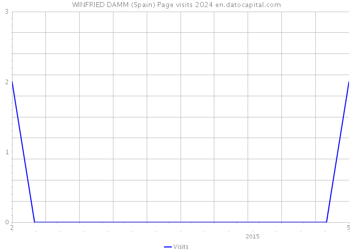 WINFRIED DAMM (Spain) Page visits 2024 