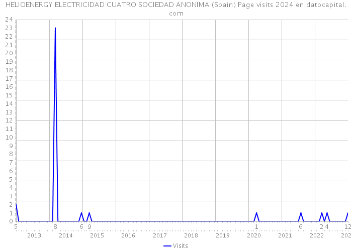 HELIOENERGY ELECTRICIDAD CUATRO SOCIEDAD ANONIMA (Spain) Page visits 2024 