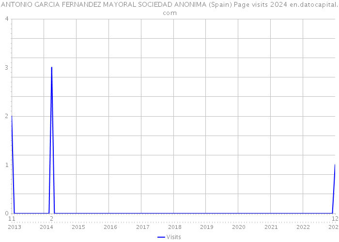 ANTONIO GARCIA FERNANDEZ MAYORAL SOCIEDAD ANONIMA (Spain) Page visits 2024 