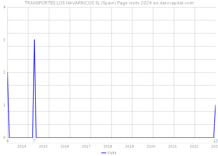TRANSPORTES LOS NAVARRICOS SL (Spain) Page visits 2024 
