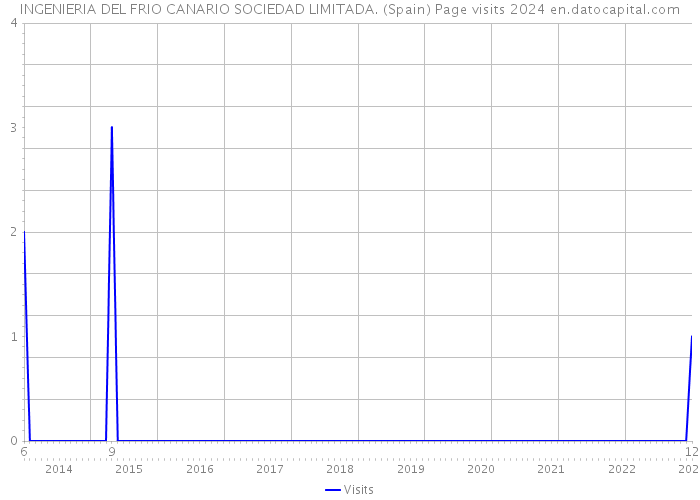 INGENIERIA DEL FRIO CANARIO SOCIEDAD LIMITADA. (Spain) Page visits 2024 