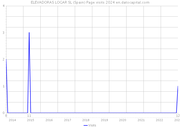 ELEVADORAS LOGAR SL (Spain) Page visits 2024 