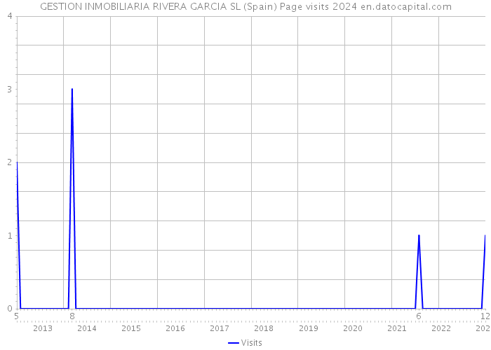 GESTION INMOBILIARIA RIVERA GARCIA SL (Spain) Page visits 2024 