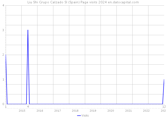 Liu Shi Grupo Calzado Sl (Spain) Page visits 2024 
