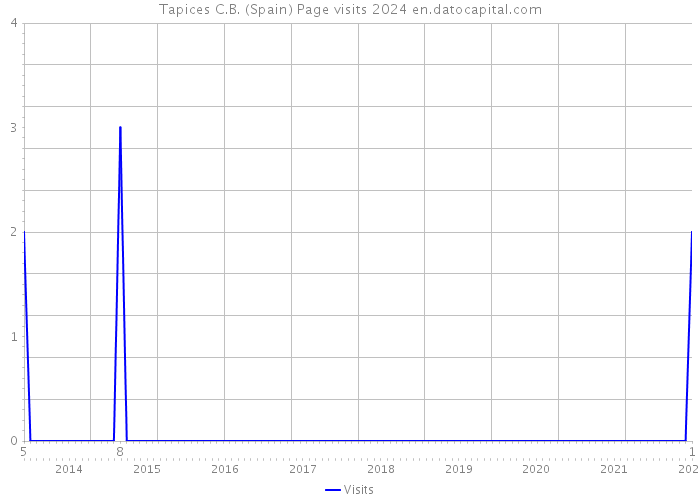 Tapices C.B. (Spain) Page visits 2024 