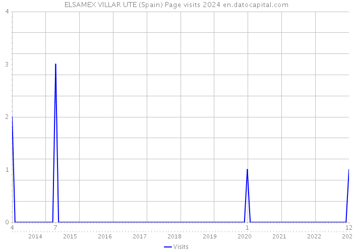 ELSAMEX VILLAR UTE (Spain) Page visits 2024 
