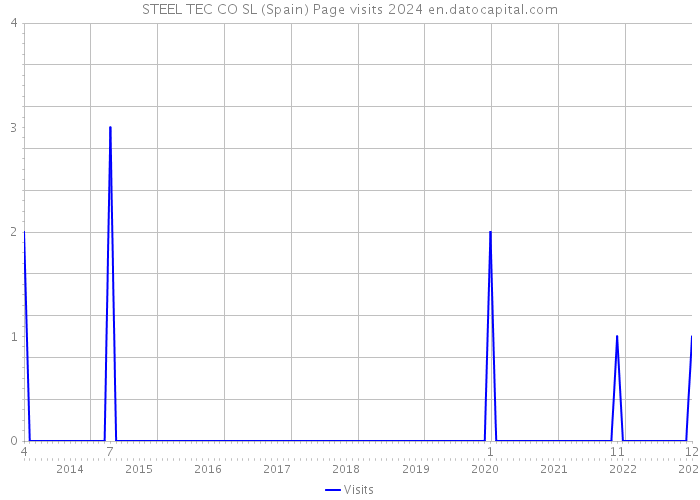 STEEL TEC CO SL (Spain) Page visits 2024 
