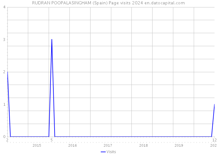 RUDRAN POOPALASINGHAM (Spain) Page visits 2024 