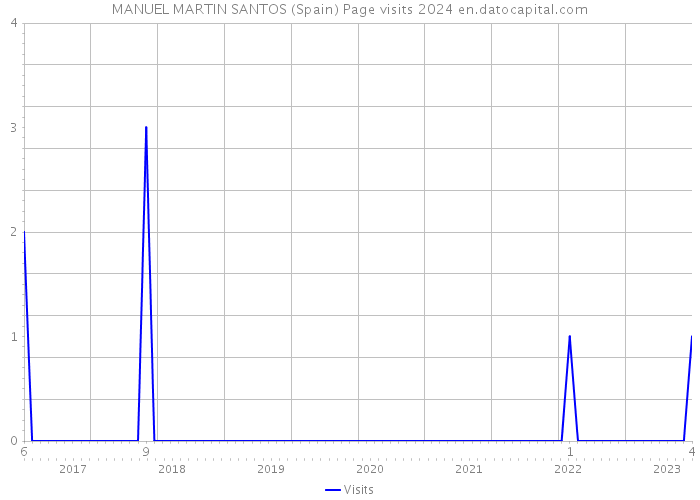 MANUEL MARTIN SANTOS (Spain) Page visits 2024 