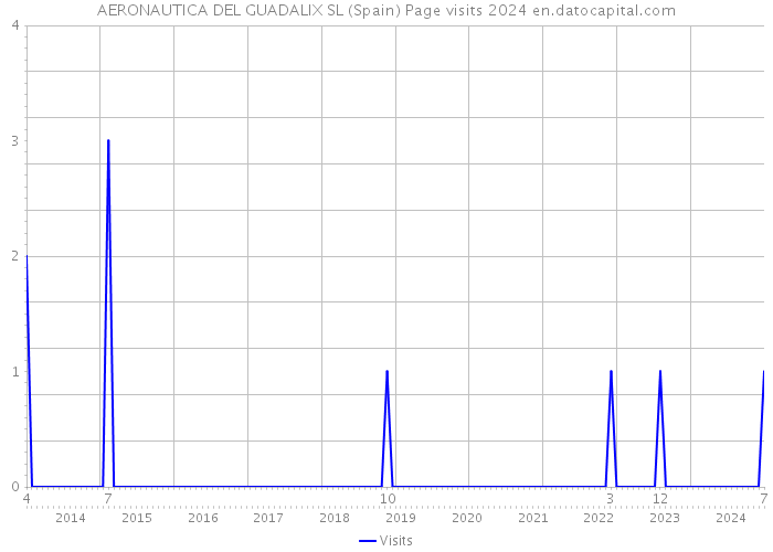 AERONAUTICA DEL GUADALIX SL (Spain) Page visits 2024 