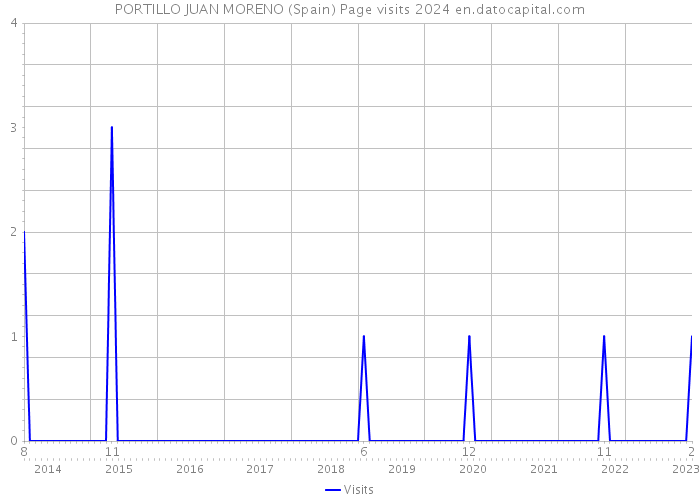 PORTILLO JUAN MORENO (Spain) Page visits 2024 