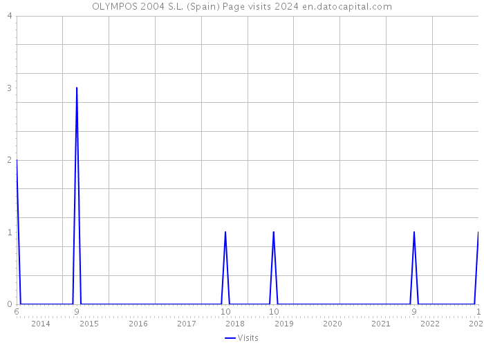 OLYMPOS 2004 S.L. (Spain) Page visits 2024 