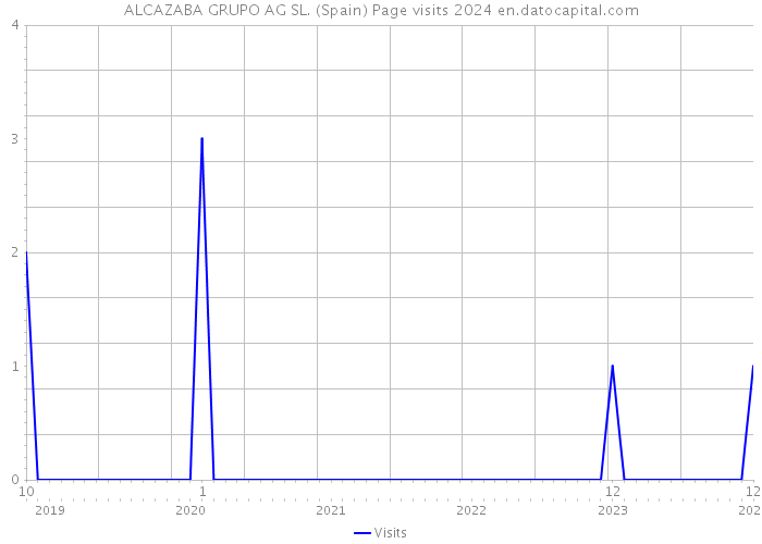 ALCAZABA GRUPO AG SL. (Spain) Page visits 2024 