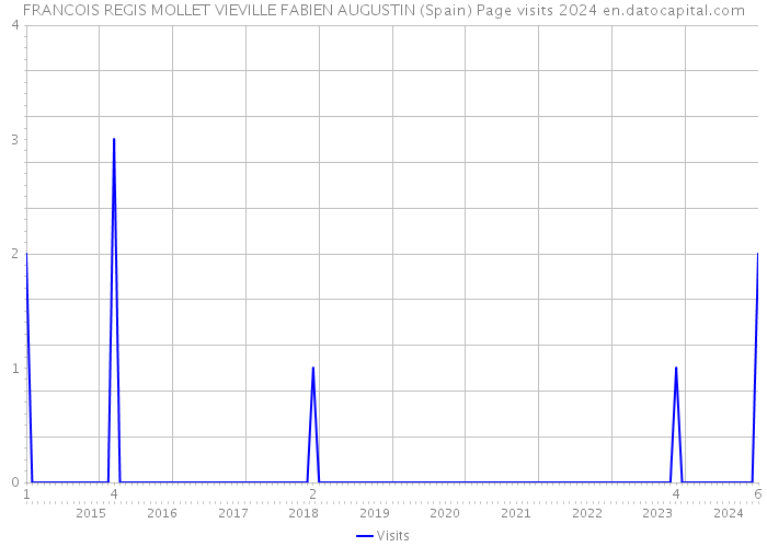 FRANCOIS REGIS MOLLET VIEVILLE FABIEN AUGUSTIN (Spain) Page visits 2024 