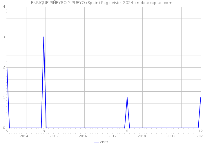 ENRIQUE PIÑEYRO Y PUEYO (Spain) Page visits 2024 