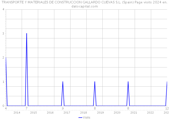 TRANSPORTE Y MATERIALES DE CONSTRUCCION GALLARDO CUEVAS S.L. (Spain) Page visits 2024 