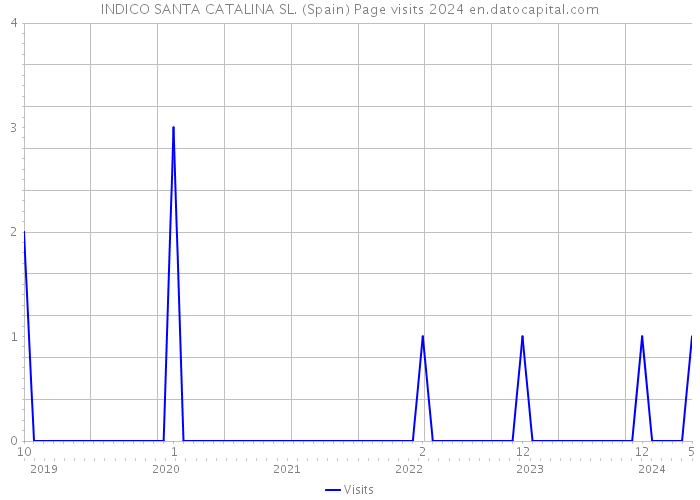 INDICO SANTA CATALINA SL. (Spain) Page visits 2024 