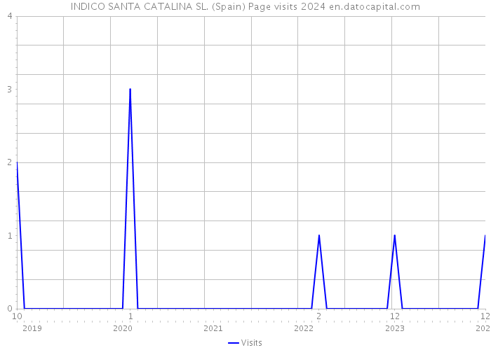INDICO SANTA CATALINA SL. (Spain) Page visits 2024 