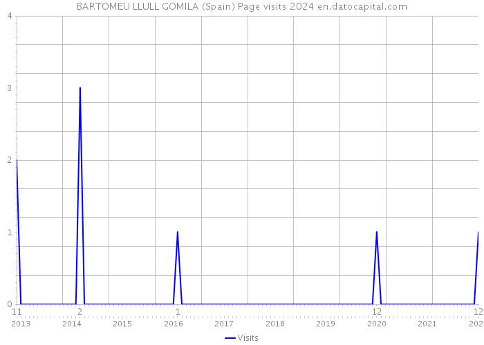 BARTOMEU LLULL GOMILA (Spain) Page visits 2024 