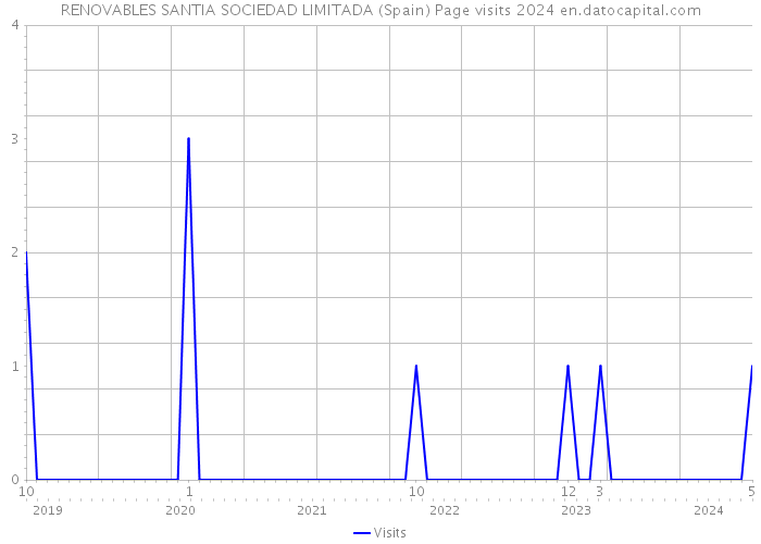 RENOVABLES SANTIA SOCIEDAD LIMITADA (Spain) Page visits 2024 
