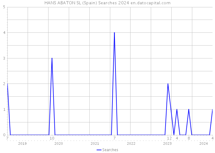 HANS ABATON SL (Spain) Searches 2024 