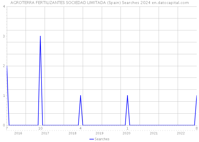AGROTERRA FERTILIZANTES SOCIEDAD LIMITADA (Spain) Searches 2024 
