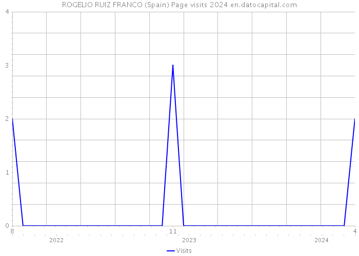 ROGELIO RUIZ FRANCO (Spain) Page visits 2024 