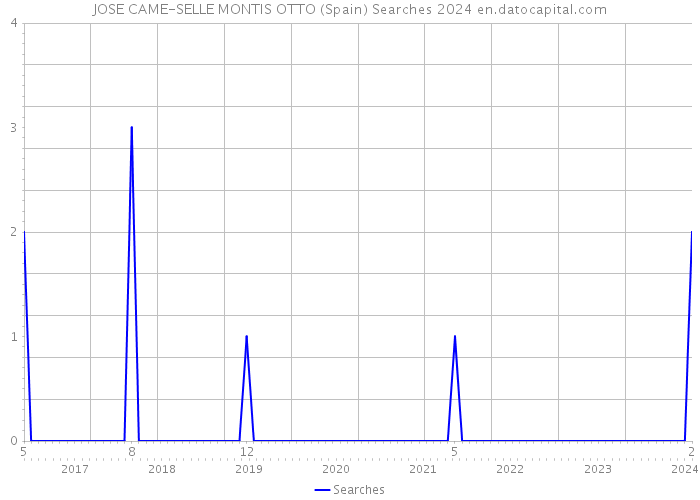 JOSE CAME-SELLE MONTIS OTTO (Spain) Searches 2024 