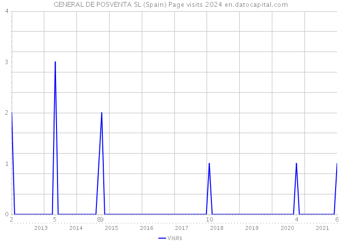 GENERAL DE POSVENTA SL (Spain) Page visits 2024 