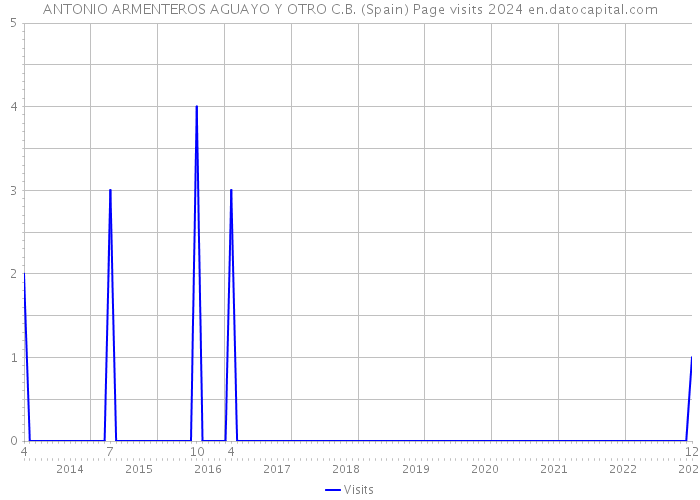 ANTONIO ARMENTEROS AGUAYO Y OTRO C.B. (Spain) Page visits 2024 