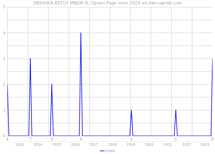 DESNUDA ESTOY MEJOR SL (Spain) Page visits 2024 