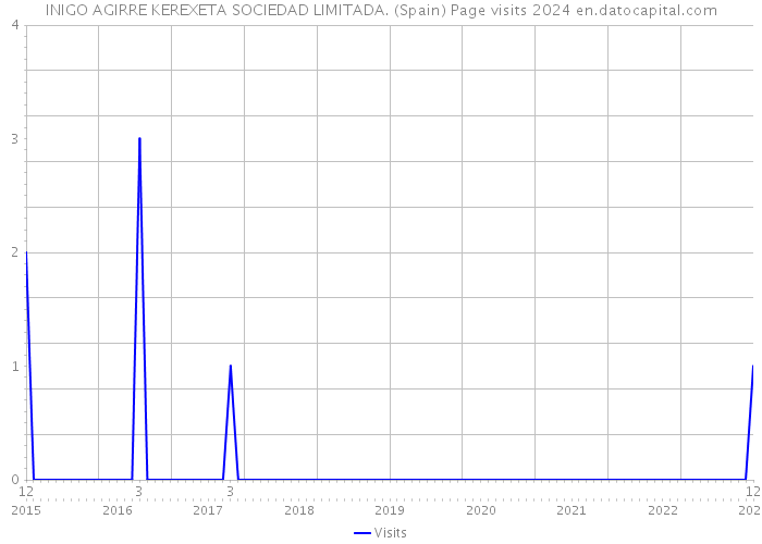 INIGO AGIRRE KEREXETA SOCIEDAD LIMITADA. (Spain) Page visits 2024 
