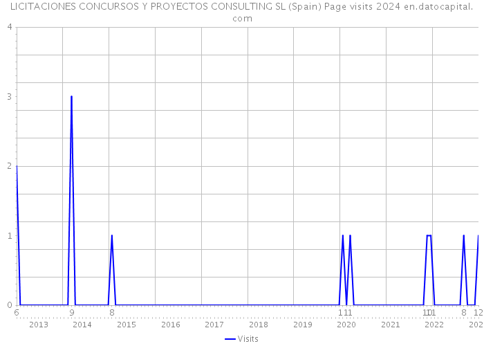 LICITACIONES CONCURSOS Y PROYECTOS CONSULTING SL (Spain) Page visits 2024 
