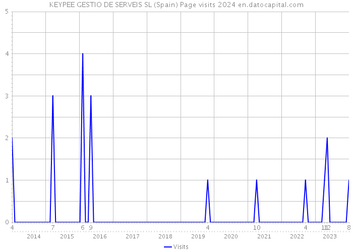 KEYPEE GESTIO DE SERVEIS SL (Spain) Page visits 2024 