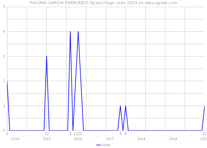 PALOMA GARCIA PARRONDO (Spain) Page visits 2024 