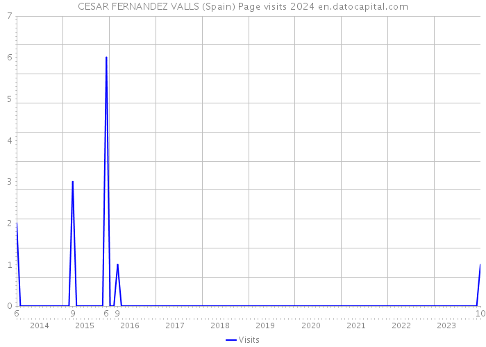 CESAR FERNANDEZ VALLS (Spain) Page visits 2024 