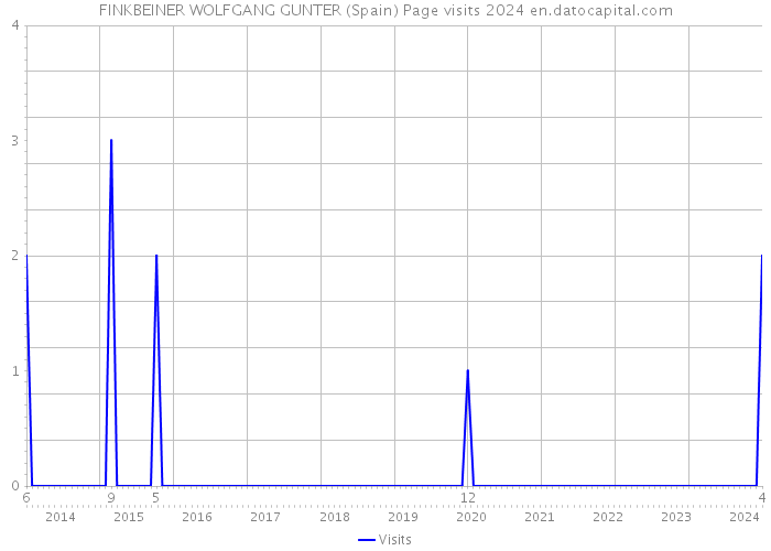 FINKBEINER WOLFGANG GUNTER (Spain) Page visits 2024 