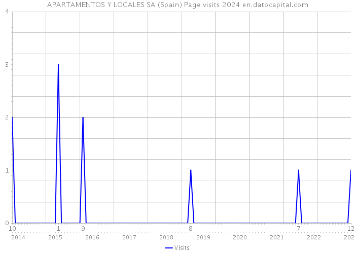 APARTAMENTOS Y LOCALES SA (Spain) Page visits 2024 