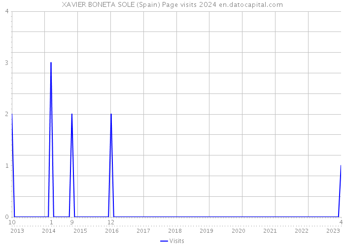 XAVIER BONETA SOLE (Spain) Page visits 2024 