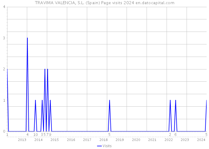 TRAVIMA VALENCIA, S.L. (Spain) Page visits 2024 