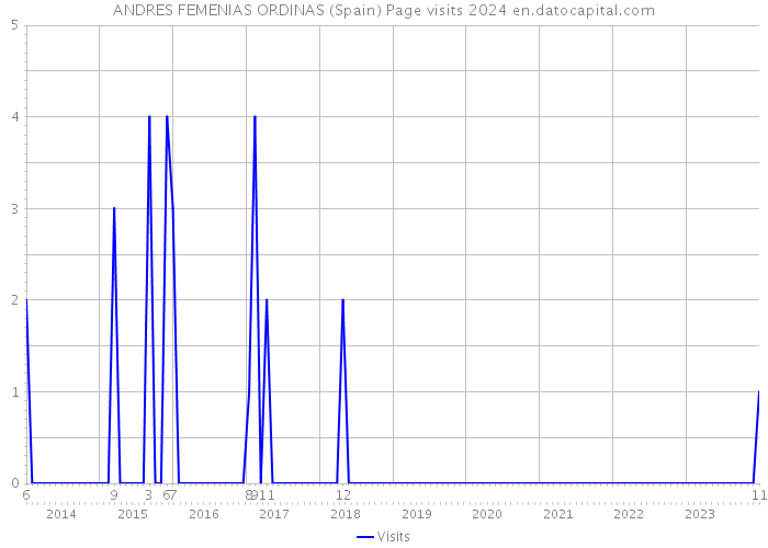 ANDRES FEMENIAS ORDINAS (Spain) Page visits 2024 