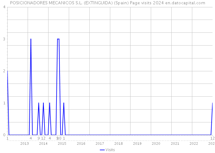 POSICIONADORES MECANICOS S.L. (EXTINGUIDA) (Spain) Page visits 2024 