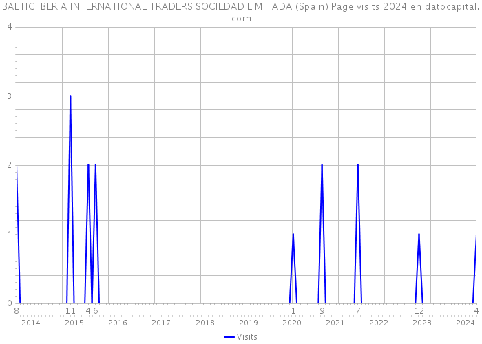 BALTIC IBERIA INTERNATIONAL TRADERS SOCIEDAD LIMITADA (Spain) Page visits 2024 