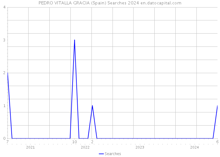 PEDRO VITALLA GRACIA (Spain) Searches 2024 