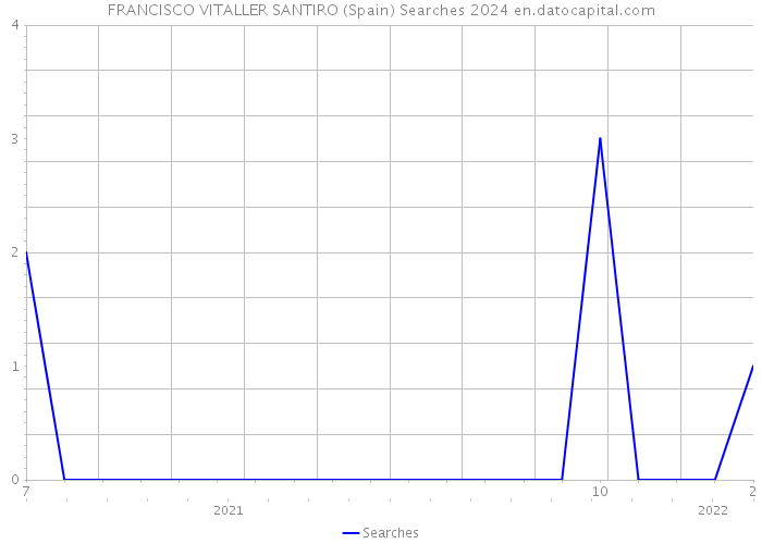 FRANCISCO VITALLER SANTIRO (Spain) Searches 2024 