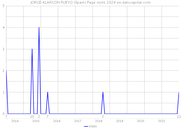 JORGE ALARCON PUEYO (Spain) Page visits 2024 