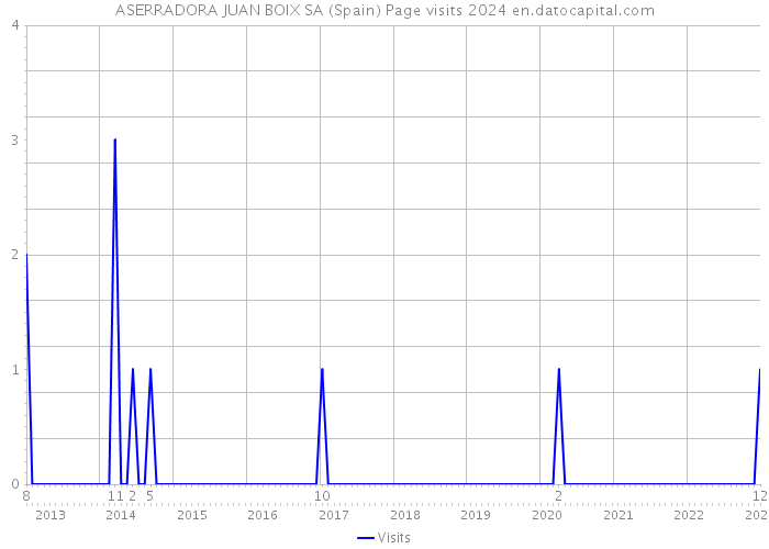 ASERRADORA JUAN BOIX SA (Spain) Page visits 2024 