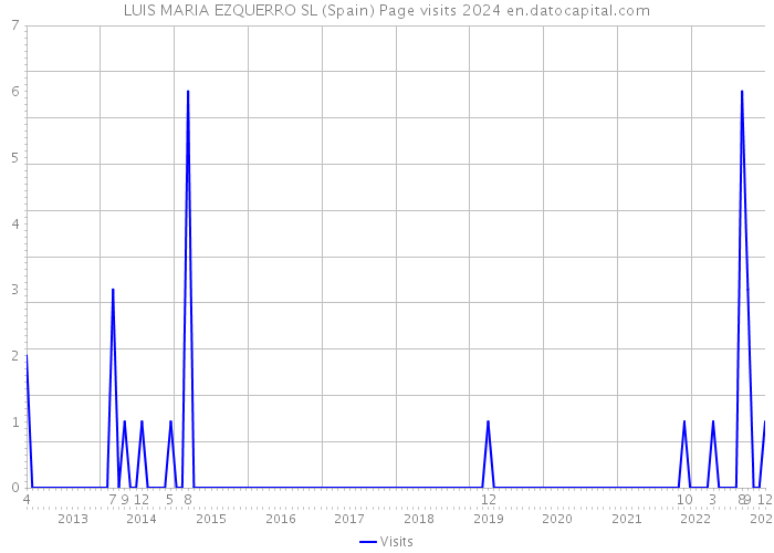 LUIS MARIA EZQUERRO SL (Spain) Page visits 2024 