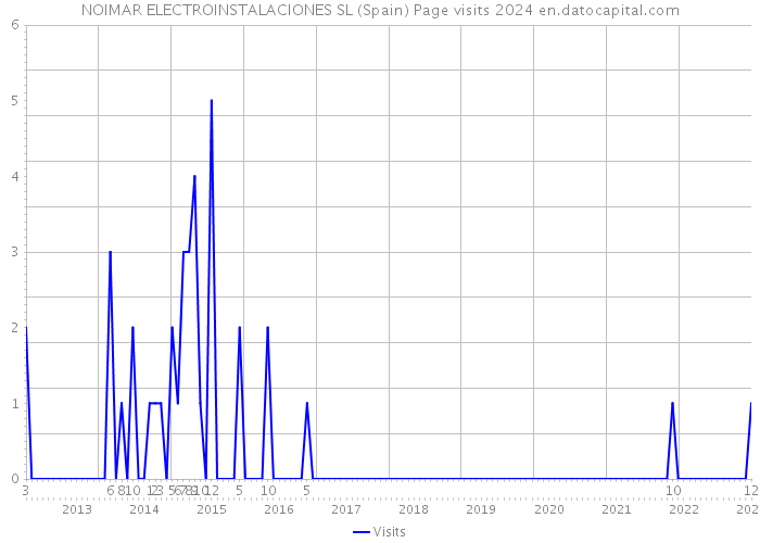 NOIMAR ELECTROINSTALACIONES SL (Spain) Page visits 2024 
